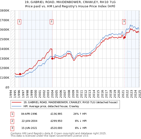 19, GABRIEL ROAD, MAIDENBOWER, CRAWLEY, RH10 7LG: Price paid vs HM Land Registry's House Price Index