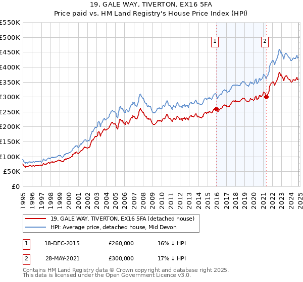 19, GALE WAY, TIVERTON, EX16 5FA: Price paid vs HM Land Registry's House Price Index