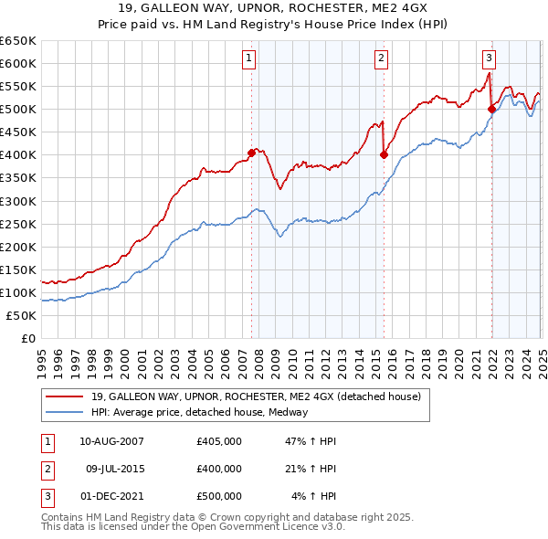 19, GALLEON WAY, UPNOR, ROCHESTER, ME2 4GX: Price paid vs HM Land Registry's House Price Index