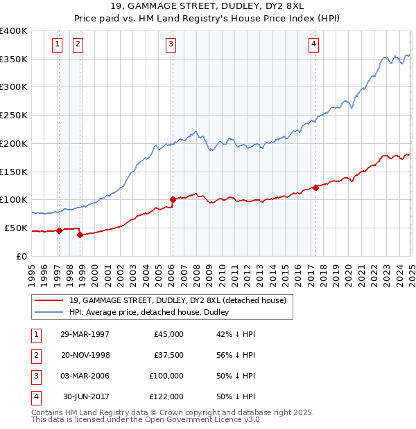 19, GAMMAGE STREET, DUDLEY, DY2 8XL: Price paid vs HM Land Registry's House Price Index