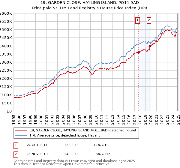 19, GARDEN CLOSE, HAYLING ISLAND, PO11 9AD: Price paid vs HM Land Registry's House Price Index