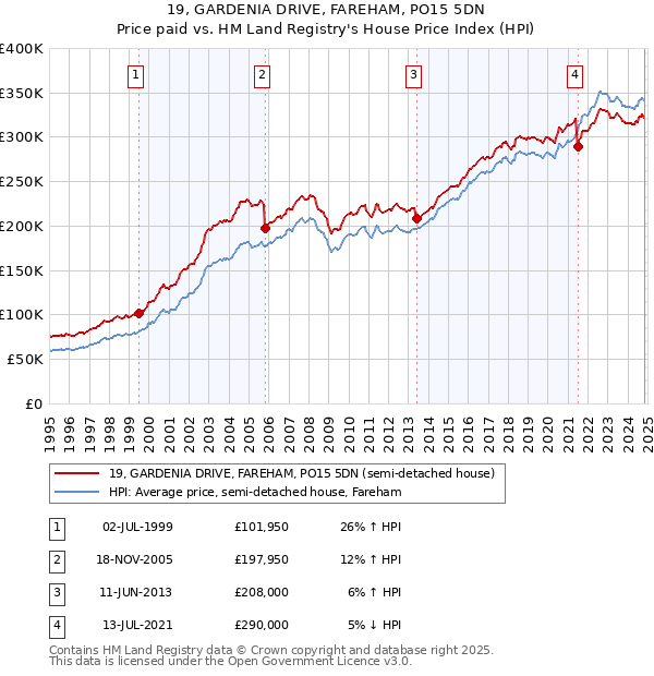 19, GARDENIA DRIVE, FAREHAM, PO15 5DN: Price paid vs HM Land Registry's House Price Index