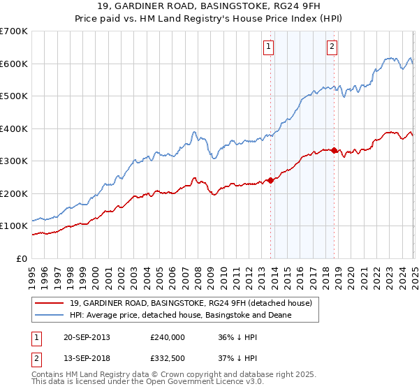 19, GARDINER ROAD, BASINGSTOKE, RG24 9FH: Price paid vs HM Land Registry's House Price Index