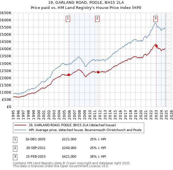 19, GARLAND ROAD, POOLE, BH15 2LA: Price paid vs HM Land Registry's House Price Index