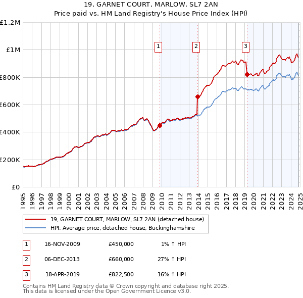 19, GARNET COURT, MARLOW, SL7 2AN: Price paid vs HM Land Registry's House Price Index