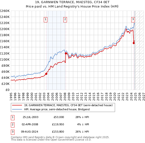 19, GARNWEN TERRACE, MAESTEG, CF34 0ET: Price paid vs HM Land Registry's House Price Index