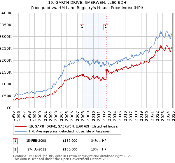 19, GARTH DRIVE, GAERWEN, LL60 6DH: Price paid vs HM Land Registry's House Price Index