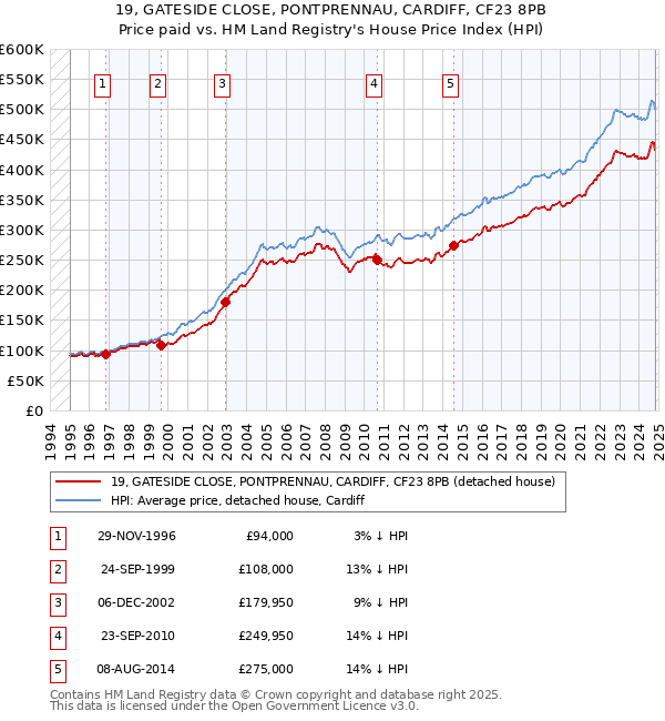 19, GATESIDE CLOSE, PONTPRENNAU, CARDIFF, CF23 8PB: Price paid vs HM Land Registry's House Price Index