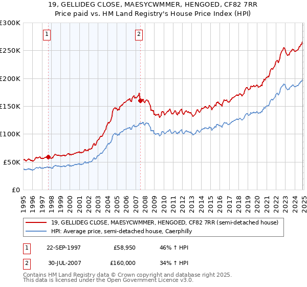 19, GELLIDEG CLOSE, MAESYCWMMER, HENGOED, CF82 7RR: Price paid vs HM Land Registry's House Price Index