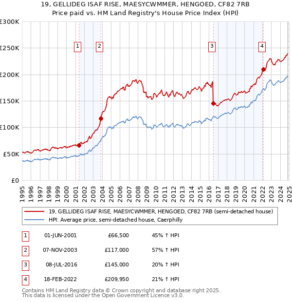 19, GELLIDEG ISAF RISE, MAESYCWMMER, HENGOED, CF82 7RB: Price paid vs HM Land Registry's House Price Index