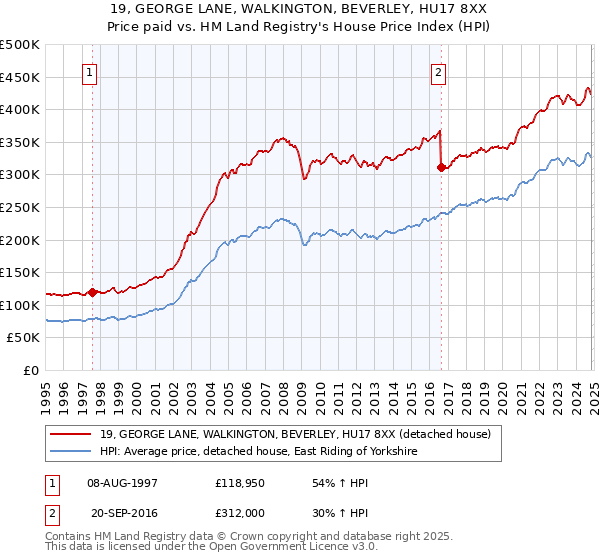 19, GEORGE LANE, WALKINGTON, BEVERLEY, HU17 8XX: Price paid vs HM Land Registry's House Price Index