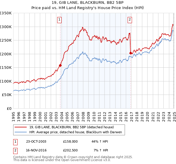 19, GIB LANE, BLACKBURN, BB2 5BP: Price paid vs HM Land Registry's House Price Index