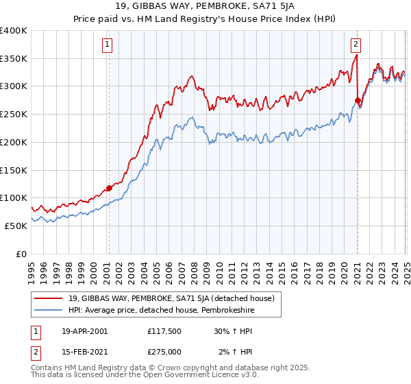 19, GIBBAS WAY, PEMBROKE, SA71 5JA: Price paid vs HM Land Registry's House Price Index