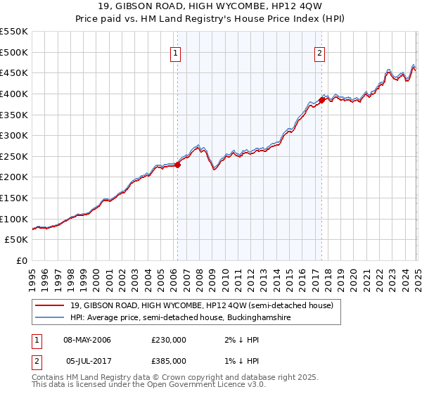 19, GIBSON ROAD, HIGH WYCOMBE, HP12 4QW: Price paid vs HM Land Registry's House Price Index