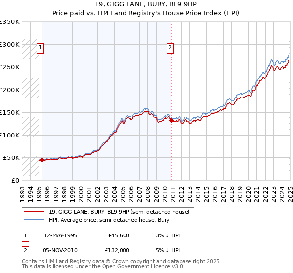 19, GIGG LANE, BURY, BL9 9HP: Price paid vs HM Land Registry's House Price Index