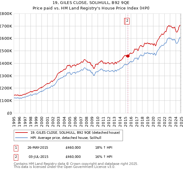 19, GILES CLOSE, SOLIHULL, B92 9QE: Price paid vs HM Land Registry's House Price Index