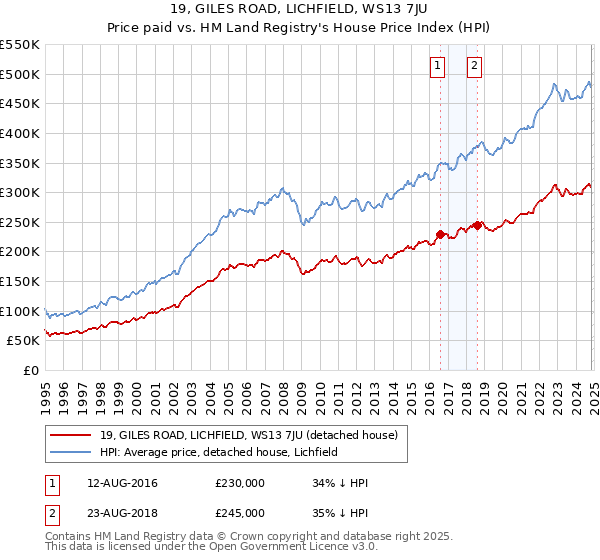 19, GILES ROAD, LICHFIELD, WS13 7JU: Price paid vs HM Land Registry's House Price Index