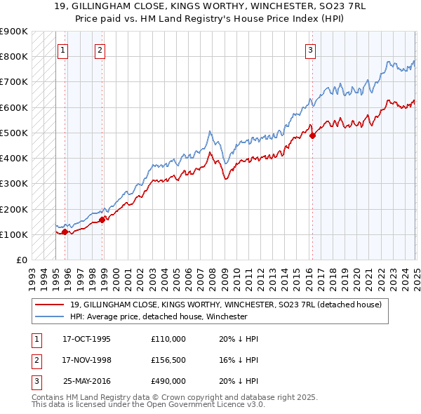 19, GILLINGHAM CLOSE, KINGS WORTHY, WINCHESTER, SO23 7RL: Price paid vs HM Land Registry's House Price Index