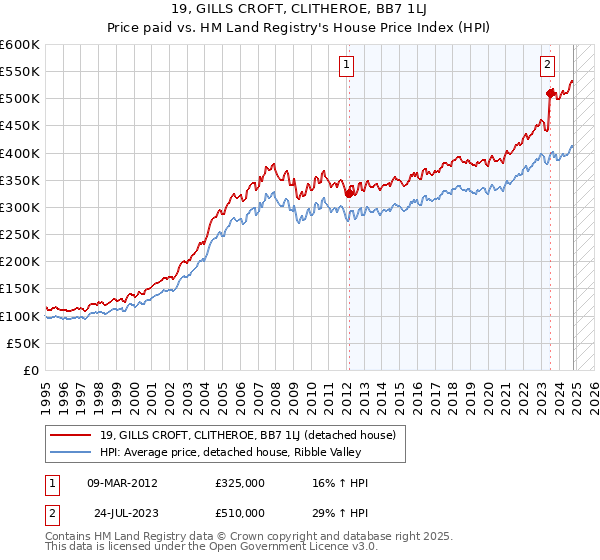 19, GILLS CROFT, CLITHEROE, BB7 1LJ: Price paid vs HM Land Registry's House Price Index