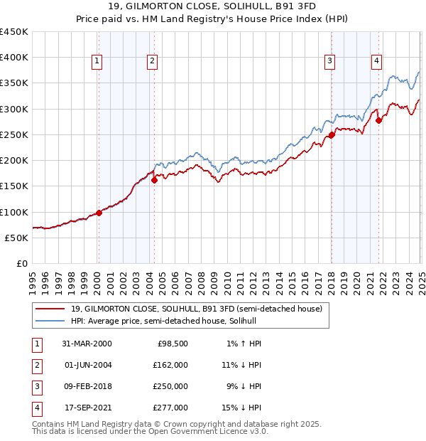 19, GILMORTON CLOSE, SOLIHULL, B91 3FD: Price paid vs HM Land Registry's House Price Index