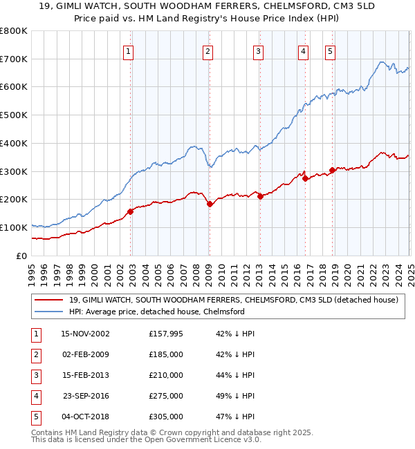 19, GIMLI WATCH, SOUTH WOODHAM FERRERS, CHELMSFORD, CM3 5LD: Price paid vs HM Land Registry's House Price Index