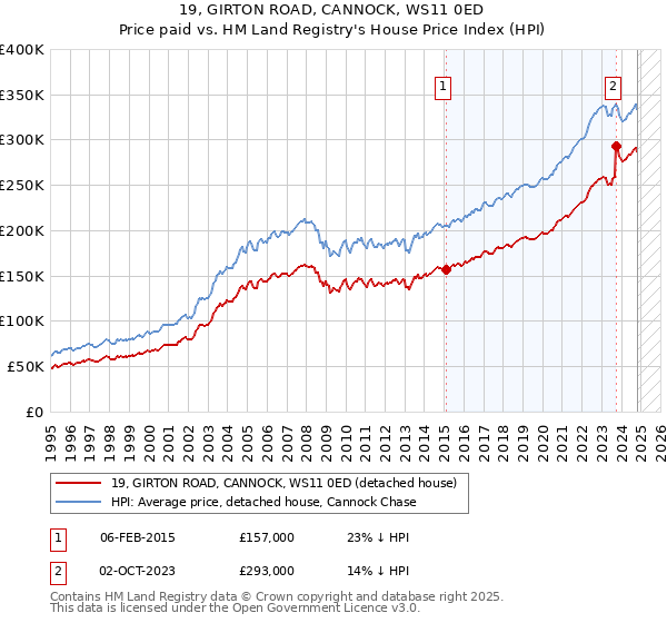 19, GIRTON ROAD, CANNOCK, WS11 0ED: Price paid vs HM Land Registry's House Price Index