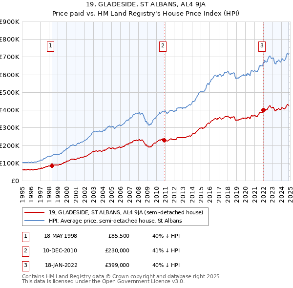 19, GLADESIDE, ST ALBANS, AL4 9JA: Price paid vs HM Land Registry's House Price Index