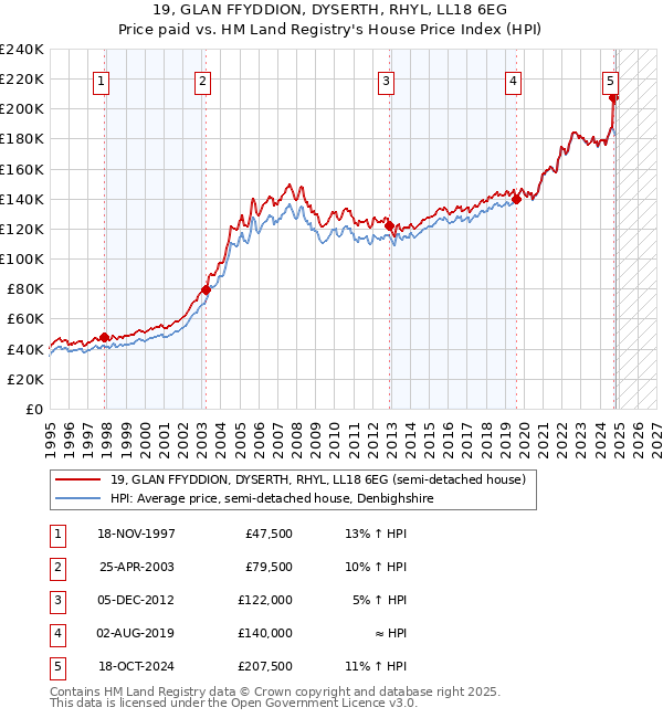 19, GLAN FFYDDION, DYSERTH, RHYL, LL18 6EG: Price paid vs HM Land Registry's House Price Index