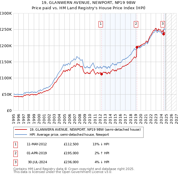 19, GLANWERN AVENUE, NEWPORT, NP19 9BW: Price paid vs HM Land Registry's House Price Index