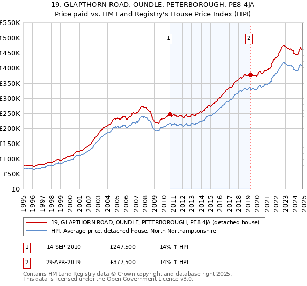 19, GLAPTHORN ROAD, OUNDLE, PETERBOROUGH, PE8 4JA: Price paid vs HM Land Registry's House Price Index