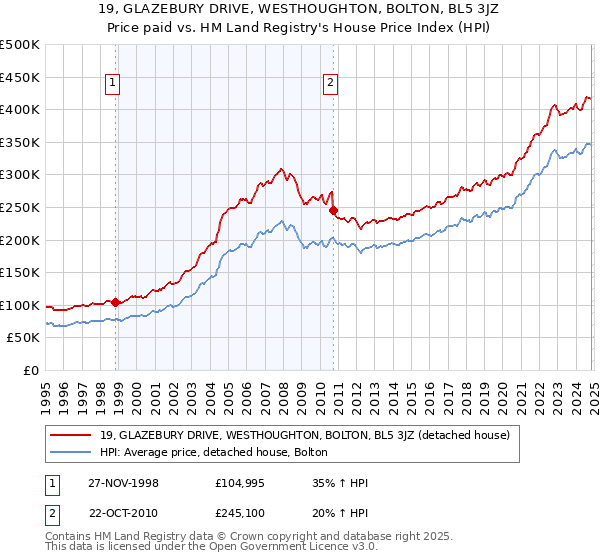 19, GLAZEBURY DRIVE, WESTHOUGHTON, BOLTON, BL5 3JZ: Price paid vs HM Land Registry's House Price Index