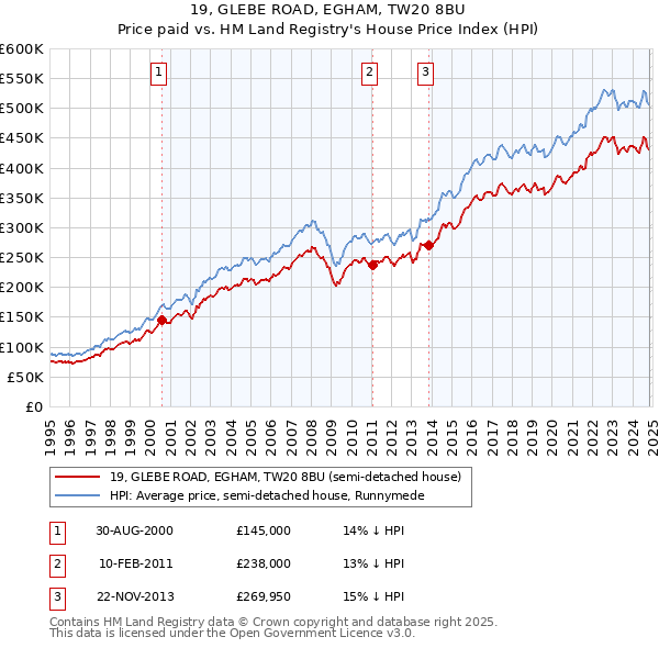 19, GLEBE ROAD, EGHAM, TW20 8BU: Price paid vs HM Land Registry's House Price Index