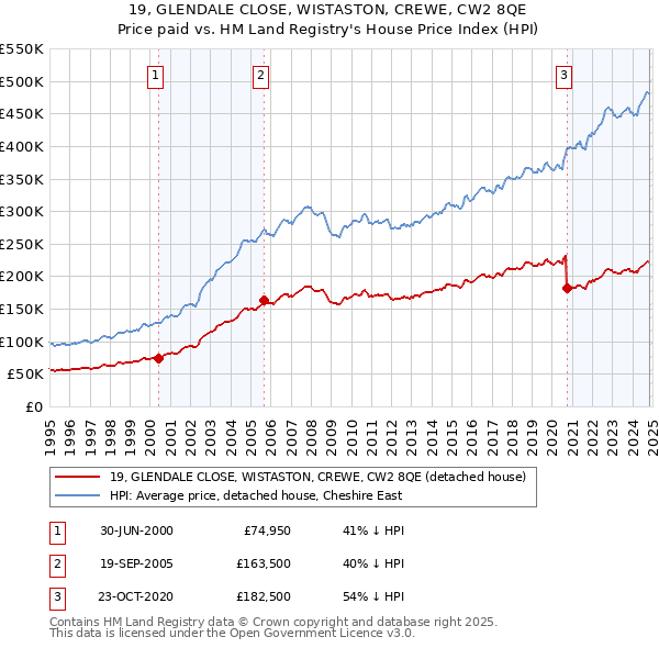 19, GLENDALE CLOSE, WISTASTON, CREWE, CW2 8QE: Price paid vs HM Land Registry's House Price Index