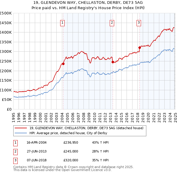 19, GLENDEVON WAY, CHELLASTON, DERBY, DE73 5AG: Price paid vs HM Land Registry's House Price Index