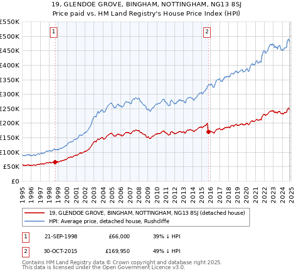 19, GLENDOE GROVE, BINGHAM, NOTTINGHAM, NG13 8SJ: Price paid vs HM Land Registry's House Price Index