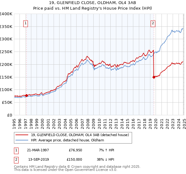 19, GLENFIELD CLOSE, OLDHAM, OL4 3AB: Price paid vs HM Land Registry's House Price Index