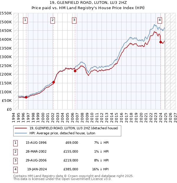 19, GLENFIELD ROAD, LUTON, LU3 2HZ: Price paid vs HM Land Registry's House Price Index