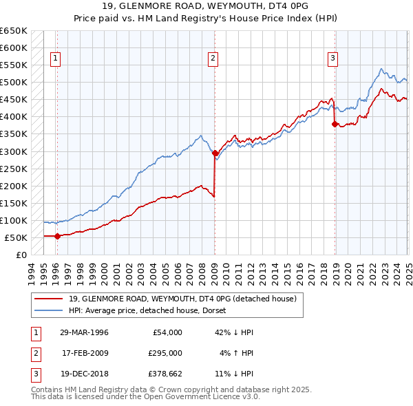 19, GLENMORE ROAD, WEYMOUTH, DT4 0PG: Price paid vs HM Land Registry's House Price Index