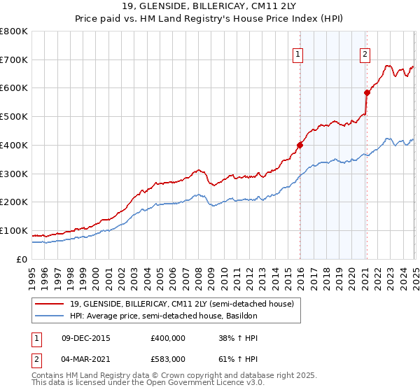 19, GLENSIDE, BILLERICAY, CM11 2LY: Price paid vs HM Land Registry's House Price Index