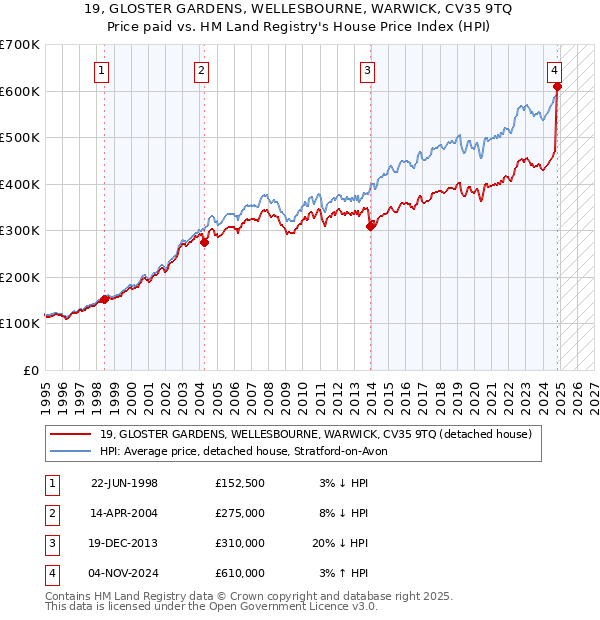 19, GLOSTER GARDENS, WELLESBOURNE, WARWICK, CV35 9TQ: Price paid vs HM Land Registry's House Price Index