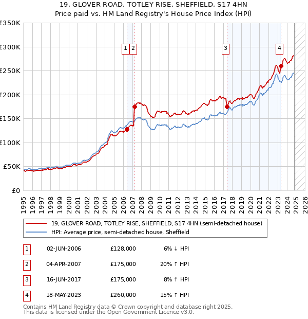 19, GLOVER ROAD, TOTLEY RISE, SHEFFIELD, S17 4HN: Price paid vs HM Land Registry's House Price Index