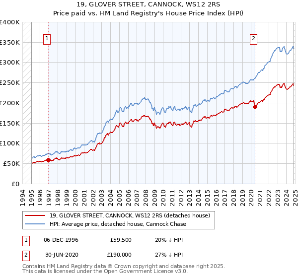 19, GLOVER STREET, CANNOCK, WS12 2RS: Price paid vs HM Land Registry's House Price Index