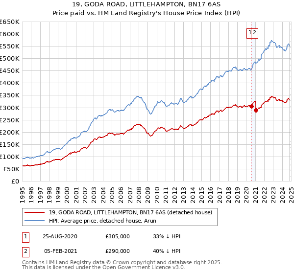 19, GODA ROAD, LITTLEHAMPTON, BN17 6AS: Price paid vs HM Land Registry's House Price Index