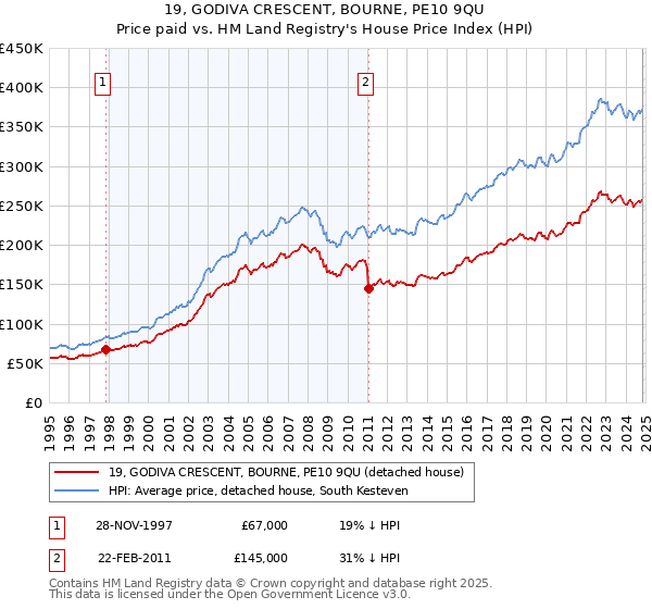 19, GODIVA CRESCENT, BOURNE, PE10 9QU: Price paid vs HM Land Registry's House Price Index