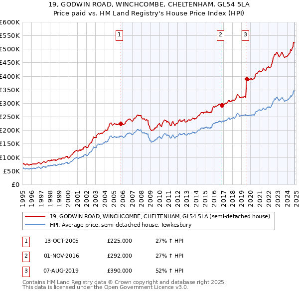 19, GODWIN ROAD, WINCHCOMBE, CHELTENHAM, GL54 5LA: Price paid vs HM Land Registry's House Price Index