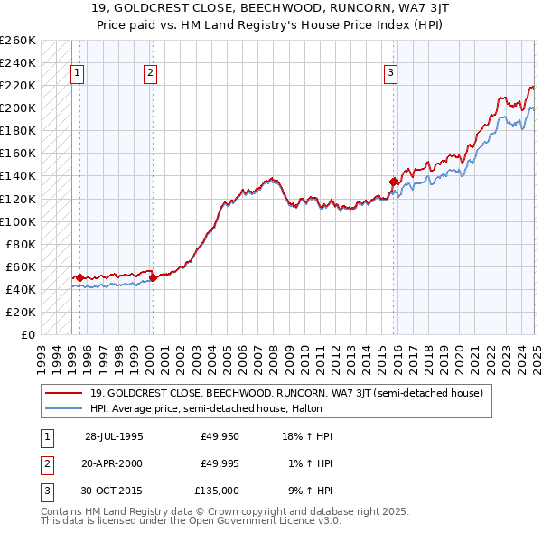 19, GOLDCREST CLOSE, BEECHWOOD, RUNCORN, WA7 3JT: Price paid vs HM Land Registry's House Price Index