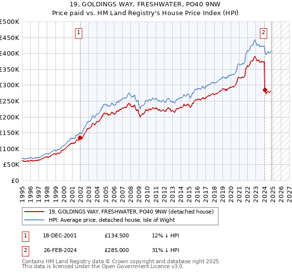 19, GOLDINGS WAY, FRESHWATER, PO40 9NW: Price paid vs HM Land Registry's House Price Index