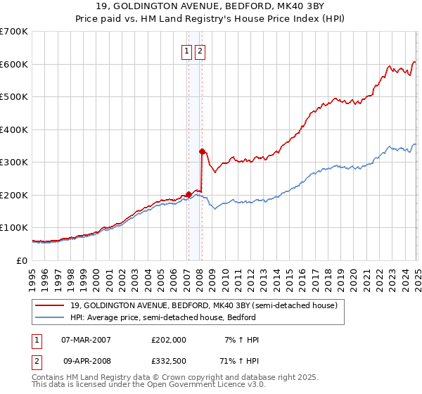 19, GOLDINGTON AVENUE, BEDFORD, MK40 3BY: Price paid vs HM Land Registry's House Price Index