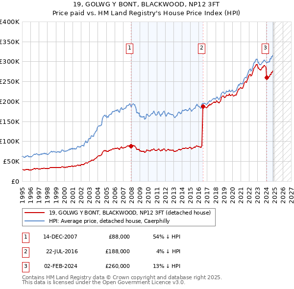 19, GOLWG Y BONT, BLACKWOOD, NP12 3FT: Price paid vs HM Land Registry's House Price Index