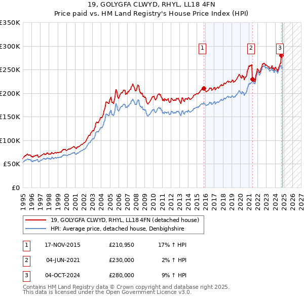 19, GOLYGFA CLWYD, RHYL, LL18 4FN: Price paid vs HM Land Registry's House Price Index